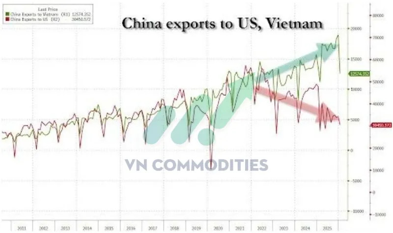 Trung Quốc Xuất khẩu sang Việt Nam tiếp tục tăng